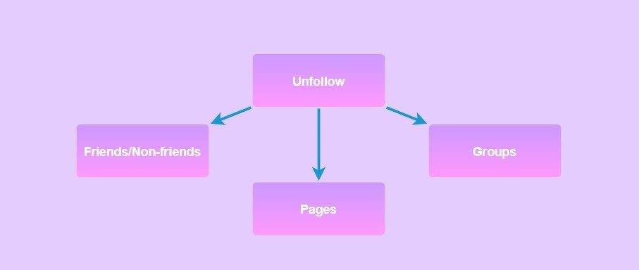 Что происходит, когда вы отписываетесь от Facebook 18
