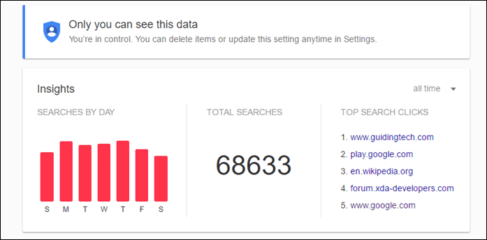 Статистика Google