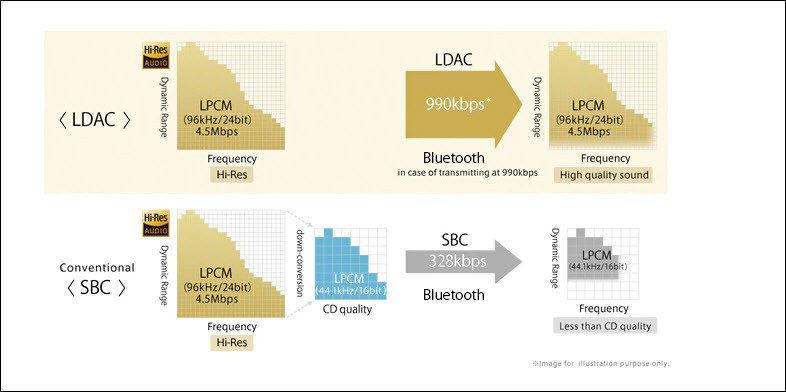 Sbc против Ldac против Aptx 2