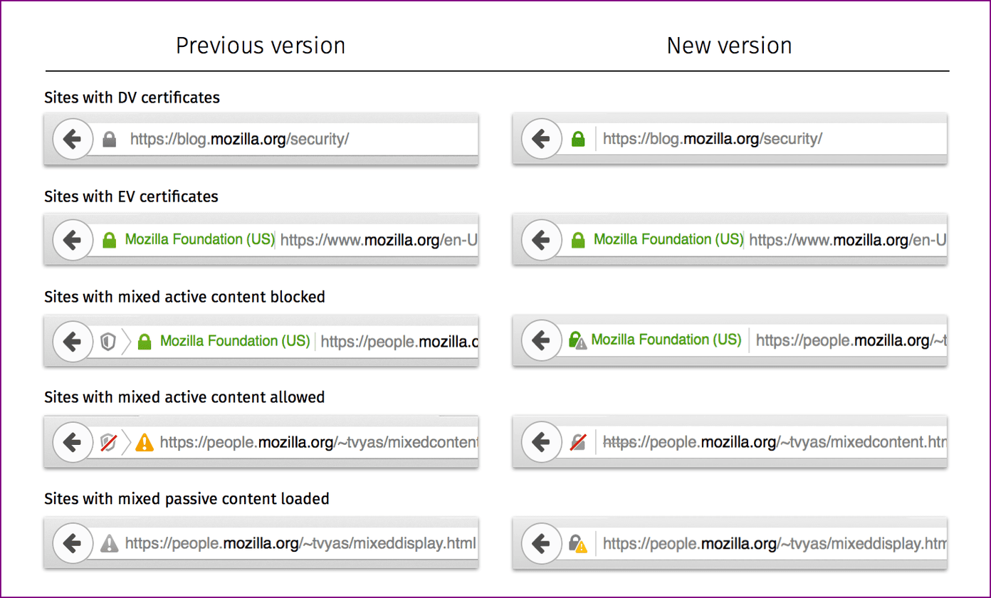 Получить зеленый значок замка Firefox Различные значки замка